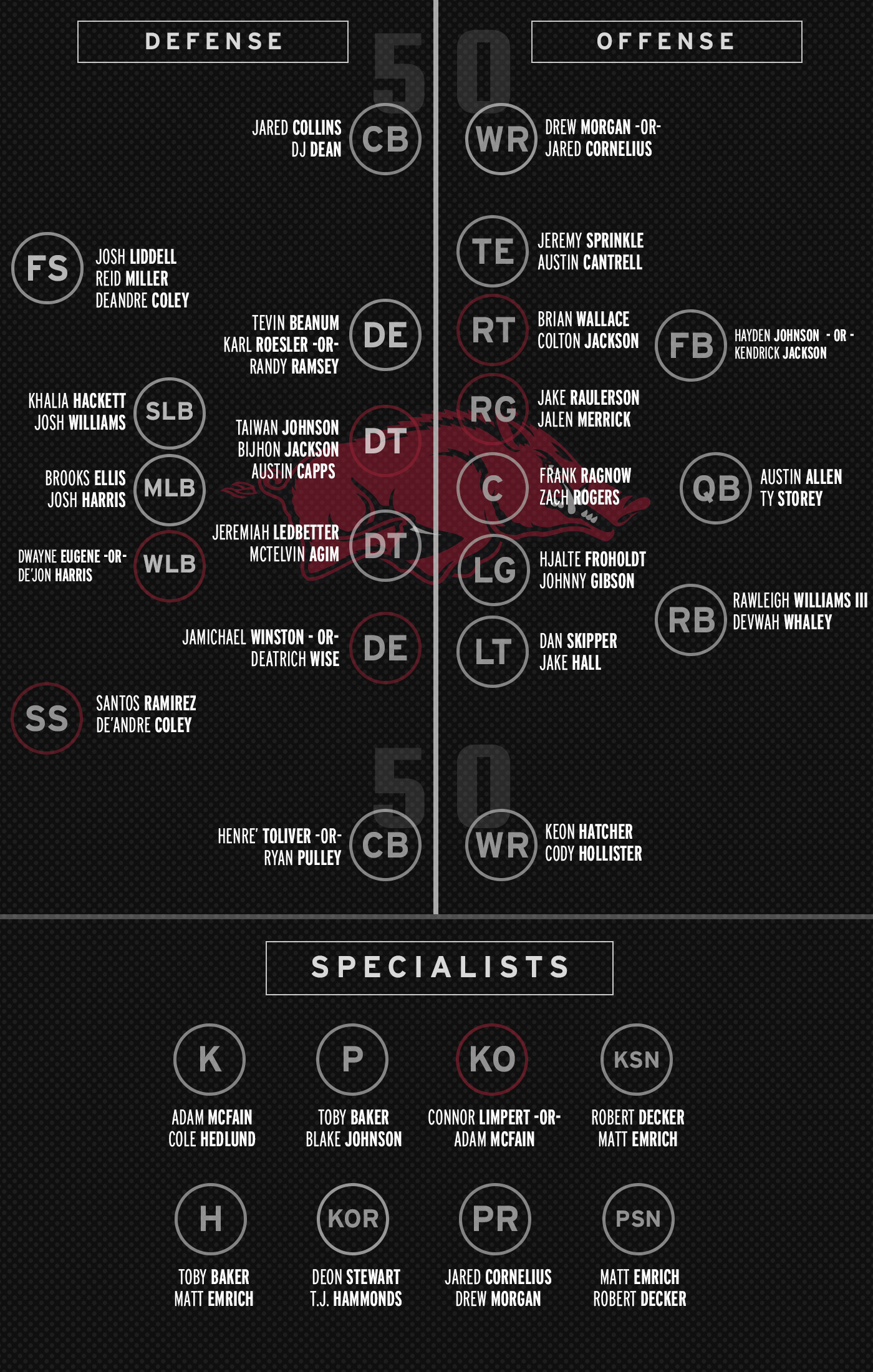 Depth chart for Florida released. (warning disappointment inside) r